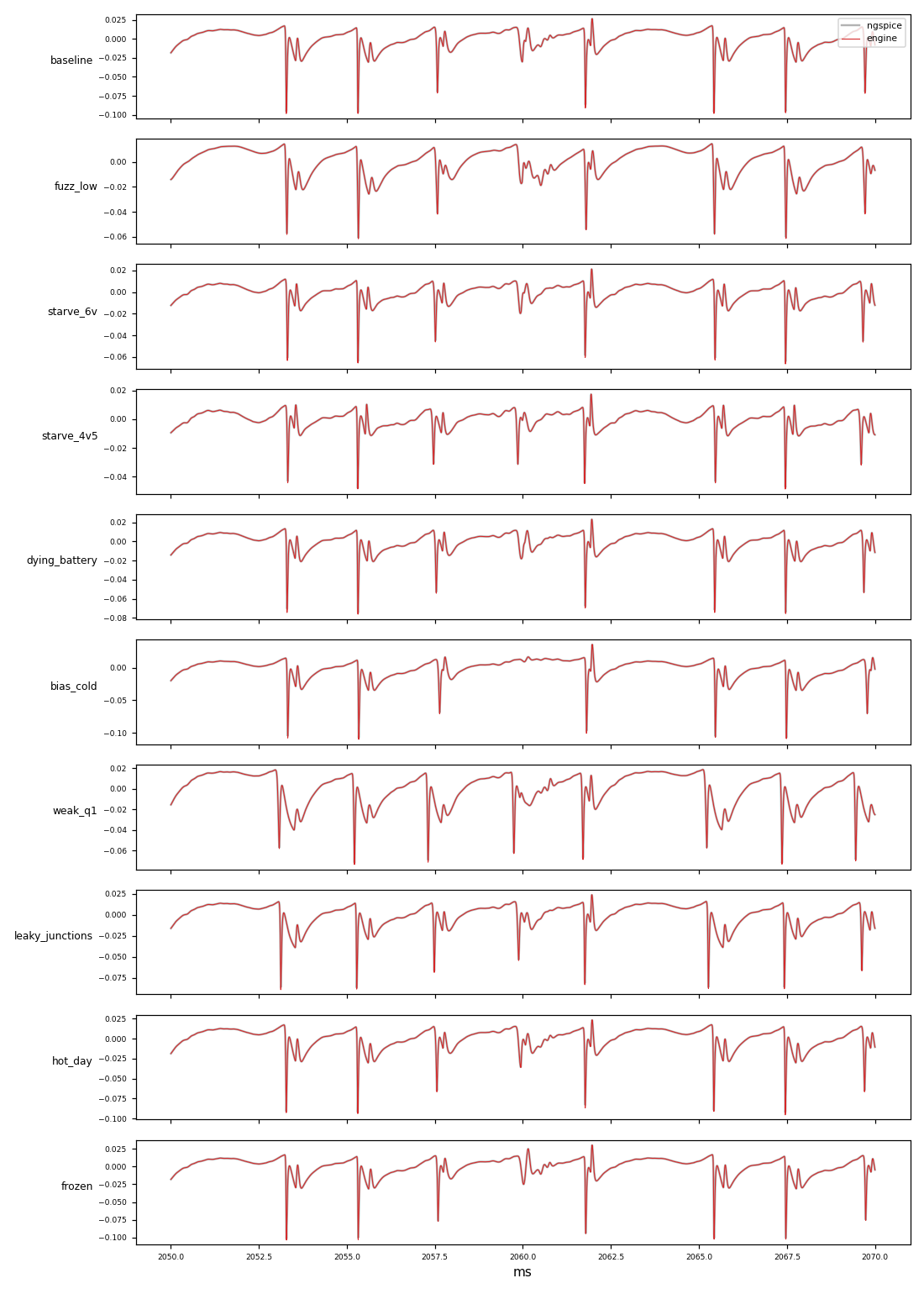ngspice (grey) against the realtime engine (red), a few cycles into the riff