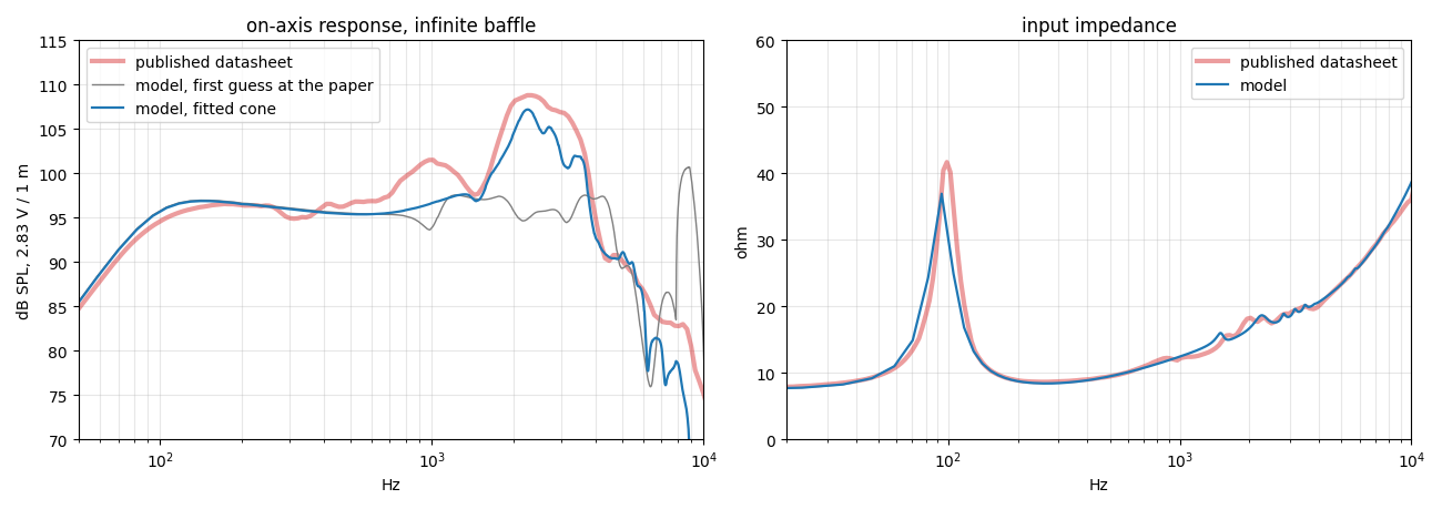 The published curves (red) against the model: response on the left, impedance on the right