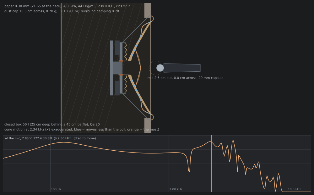 The calibrated speaker: the drawing to scale, the cone's motion at 2.3 kHz in colour, the response at the mic underneath