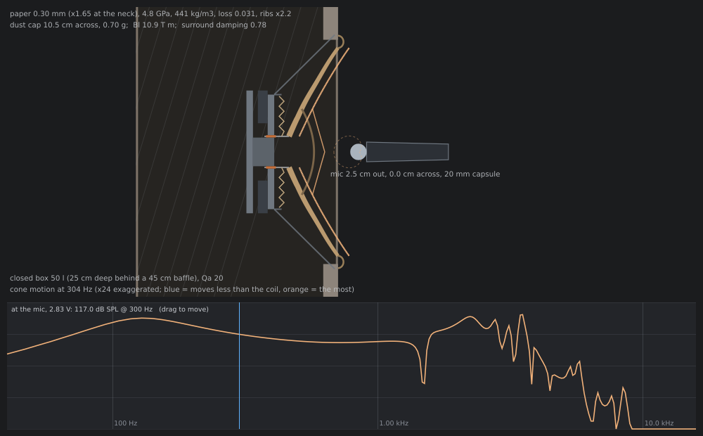 Down at 300 Hz the whole cone moves as one piece