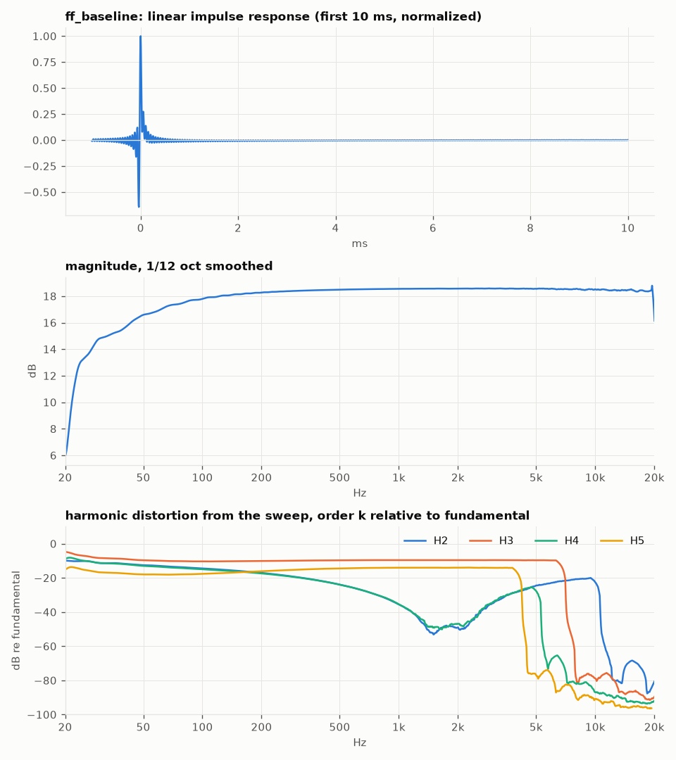 The baseline Fuzz Face at -12 dBFS: linear IR, magnitude, and the harmonic distortion of each order across the band, all from one sweep