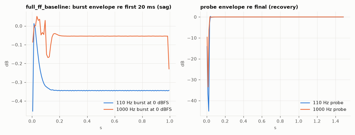 Burst envelope (sag) and probe envelope (recovery)