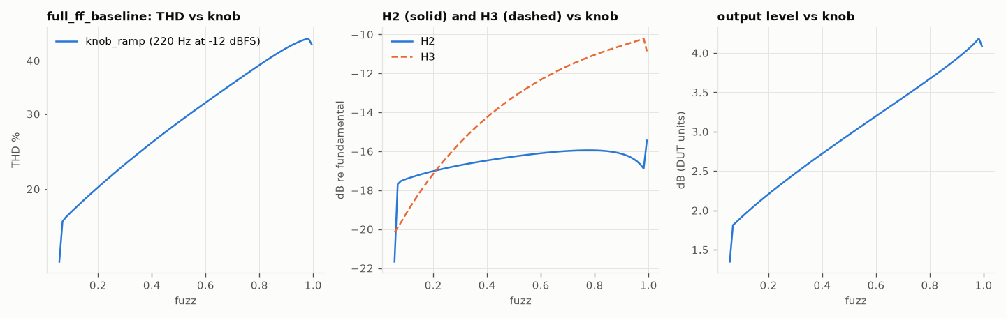 The fuzz knob ramped 0.05 to 1: THD, H2 and H3, and level versus knob position