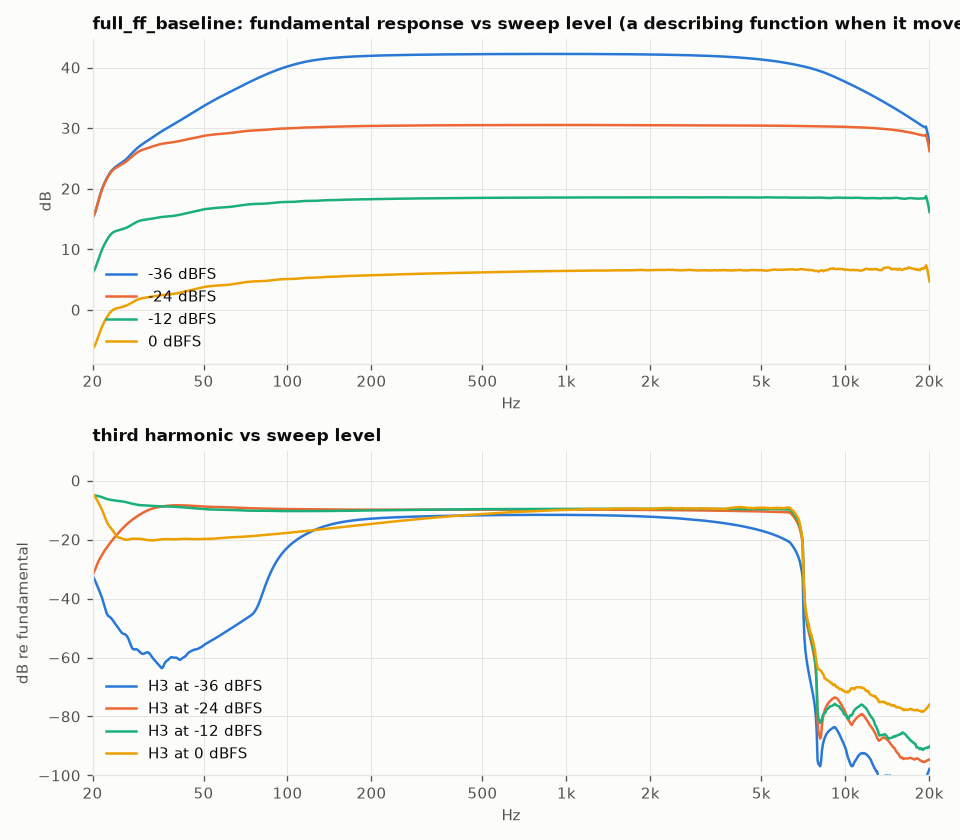 Four sweep levels. The fundamental drops 12 dB for every 12 dB of extra drive: fully compressed from -36 dBFS up