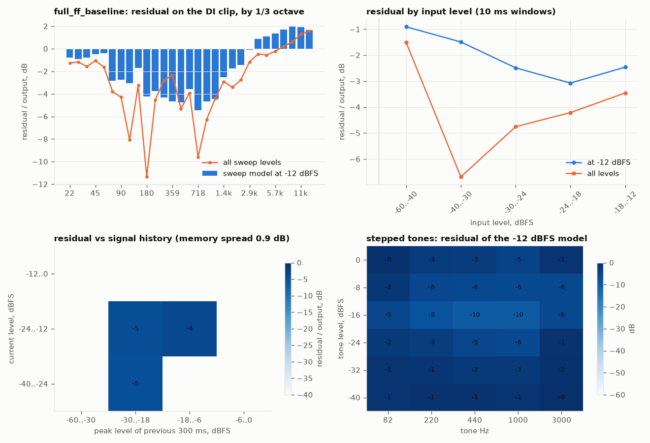 Where the sweep-derived model fails on the baseline fuzz: by band, by level, by history, and per tone