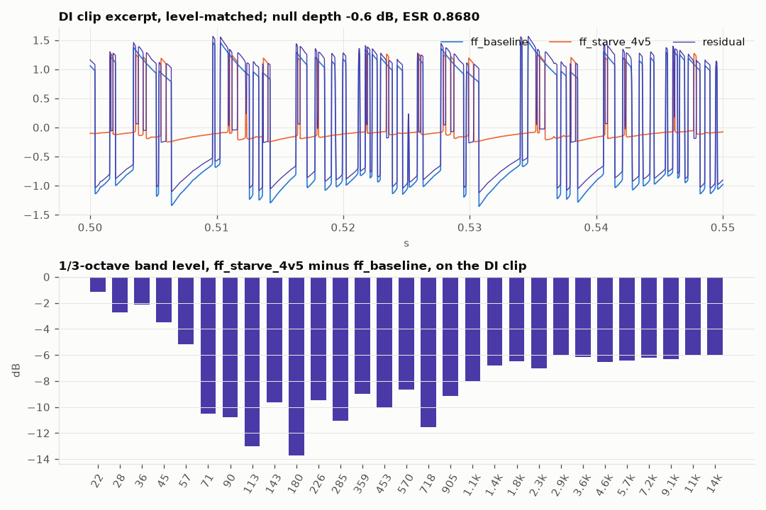 The DI clip, both responses and their residual, and the band-by-band level difference