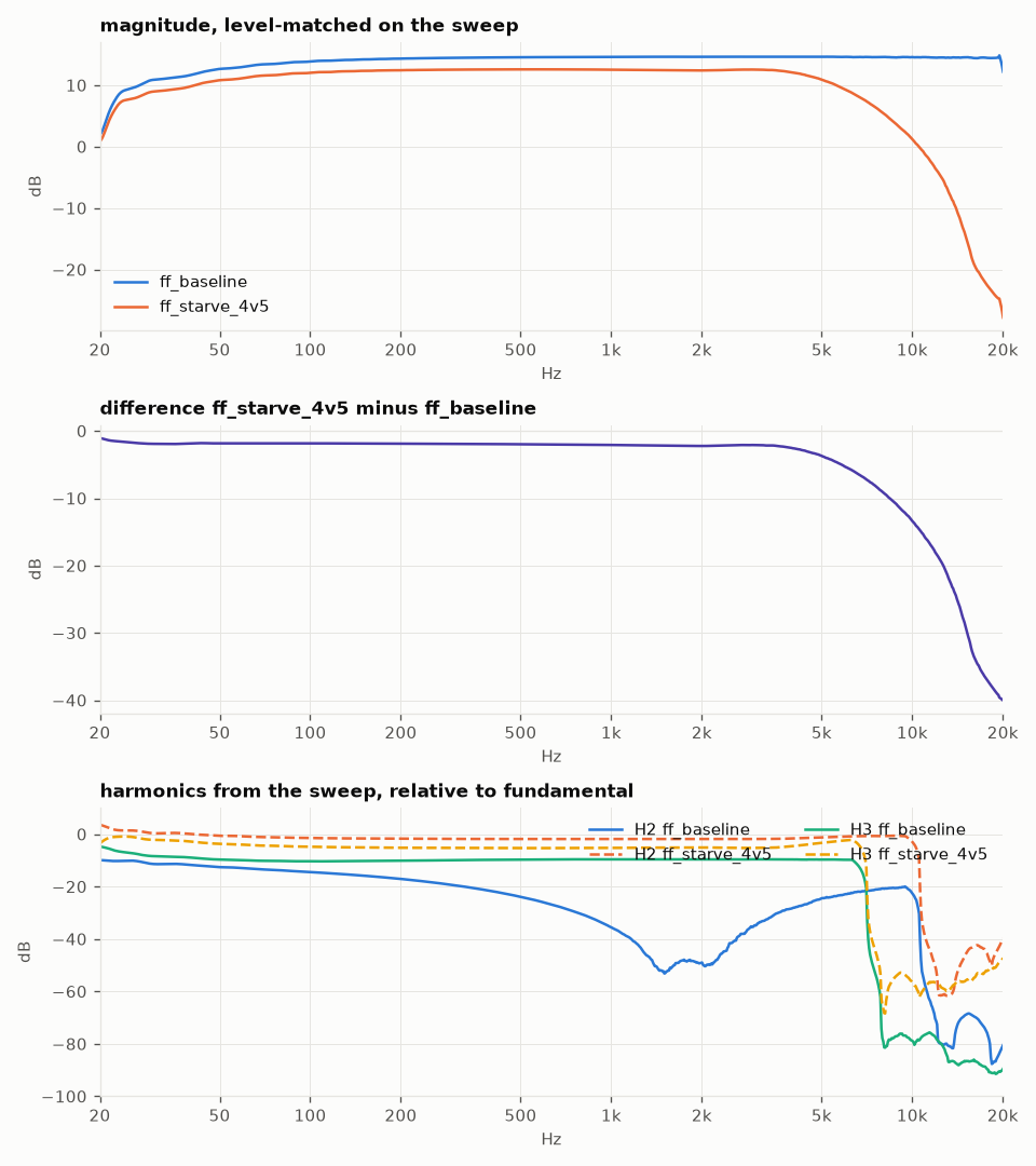 Baseline versus starved: level-matched magnitude, the difference, and H2 and H3 for both