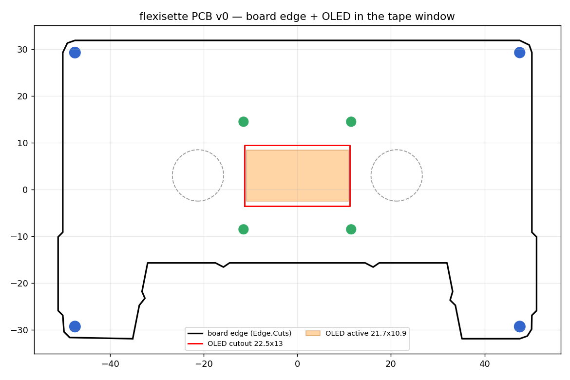 The board edge (black) with the OLED cutout and its 21.7×10.9 mm active area dropped into the tape window, the four corner mounting holes, and the two reel openings as dashed keep-outs