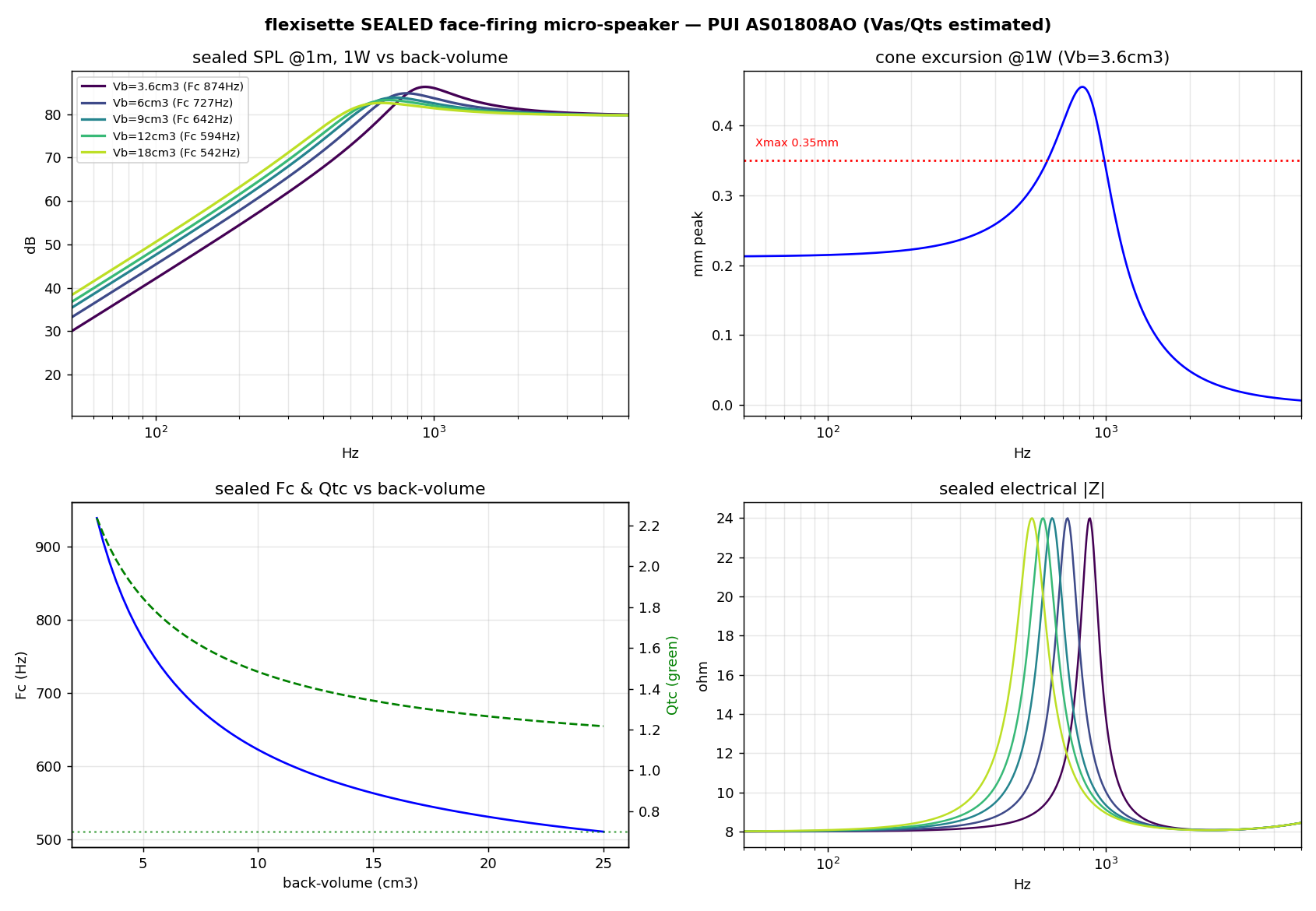 The sealed-box sim: SPL vs back-volume (top left), cone excursion against the 0.35 mm Xmax limit (top right), how Fc and Qtc fall as you add volume you don't have (bottom left), and the impedance hump (bottom right)